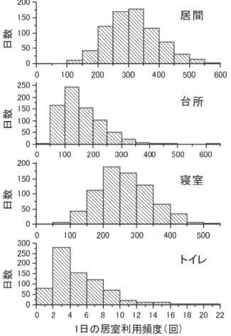 図  居室利用頻度のヒストグラム（被験者  ）    ．  ．居室利用時間図に被験者 の居間，台所，寝室，トイレの 日の利用時間のヒストグラムを示す．また ，表 に 部屋毎に求めた利用時間の平均値，標準偏差，中央値を示す．分布型は ，居室利用頻度と同様に部屋毎に異なり，正規分布に近いものから ，右に裾を引く分布，さらに左に裾を引く分布までみられた ．日の利用時間の平均値は ，被験者の場合は ，居間や台所がそれぞれ時間程度であり，寝室は ，約時間と非常に長い時間利用されていた ．他の被験者では ，被験者では居