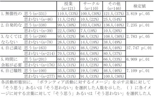表  ボランティア活動形態とボランティア活動に対するイメージ 環として」ボランティア活動に参加した学生は「自 発的ではない」というイメージを選択した人数の割 合が ，他の機会を利用した学生に比べ有意に高かっ た （    ） ． 「大学入学後，大学内のボ ランティアサークルへ加入」によりボランティア活 動に参加した学生は ， 「自己犠牲」というイメージを 選択した人数の割合が他の学生より有意に低かった （   ） ． 「その他」の方法でボランティ ア活動に参加した学生は ， 「無償性ではない」， 「なく て