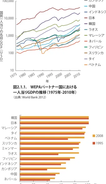 図 2.1.1に、WEPAパートナー国の一人当りGDPの 推移を示す。1997年のアジア通貨危機、2008年のリー マンショックで一時期落ち込むが、その後経済が回復 し、順調に成長を続けている。人口増加及び経済発展 の結果、WEPAパートナー国は世界人口の約1/3を抱 え、世界のGDPの約1/4を占めるに至っている。 経済成長とともに基本的なインフラ整備も進んでいる。 図2.1.2に2000年に採択されたミレニアム開発目標中に 掲げられている改善された飲料水源を継続して利用で きる人口の割合及び改善された衛