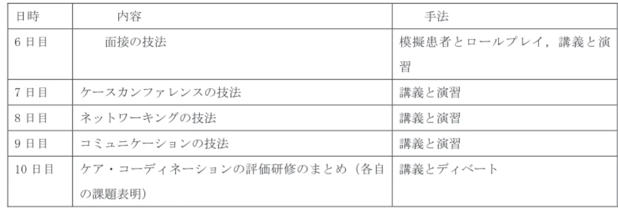 表  研修プログラムの例 集合させ ，すべての州の教育庁に講習会参加希望者 （後述  ．  参照）を公募する文書を送付した． （  ）  年春：候補者を審査し ，選んだ ．  $' を開設した． （  ）  年夏：セッション  を開始した．  ．講習会の実施 ． ．学 校 保 健 コ ー デ ィ ネ ー タ ー 講 習 会（）12によれば ，学校保健コーデ ィネーターは次のようなつの技能を備えているべきであると述べ