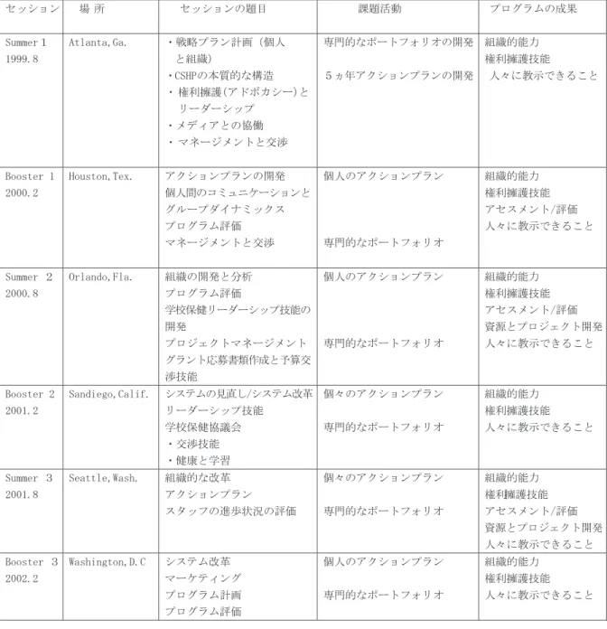 表  各セッションとポートフォリオ （ . ） 社会資源（ ( ） （  ） 財政運営（ ; ##! ） （  ） 訓練（ ! ） （ ） 評価（ *(! ） これらの技能を習得することにより ，学校保健 コーデ ィネーターは曖昧性を排除し ，実践を助ける ことができる．そのため参加者には ，この技能を習 得できるように行動指針が与えられた（ 表  ）． 行動指針は ，講習で期待されるプログラム成果と 関連して作られた．講習会最後のセッションが    年  月に行われたが ，それ以降も ,$ （ ,# $ 
