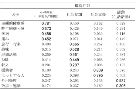 表  因子分析 分析には統計ソフト -;-- < （ " )6 ） ， 共分散構造分析ソフト +,-  （ " )6 ）を 用いた ． 結 果  ．対象者の特性 分析対象者は中山間地である  市町村の在宅高齢 者  人（ 表  ）とした ． 表  より，世帯構成のうち単独世帯は男性  に 対し女性  であった（ 1      ）．  年間の収 入は表  では男性    万円未満が  に対し ，女 性は  と約  倍で ，年齢階層が高くなるほど そ の割合が高くなっていた（ 1     