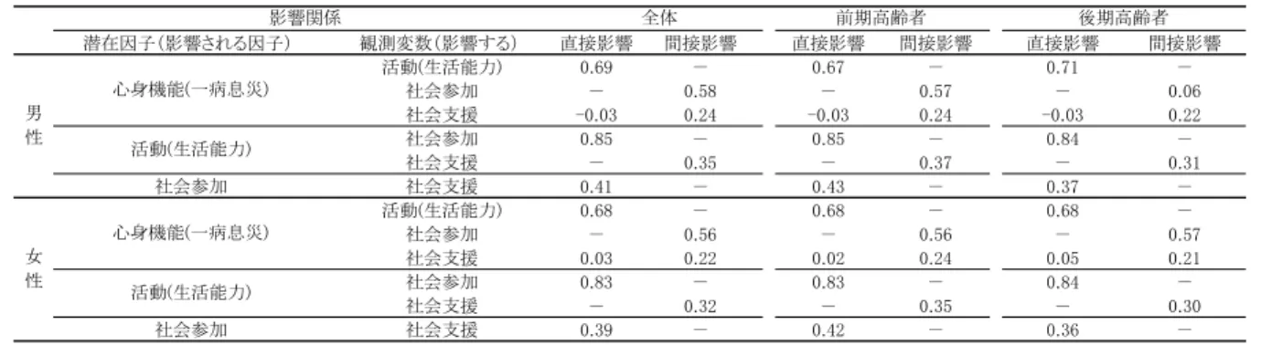 表  男女別年齢階級別各変数間直接・間接影響 ある．   「心身機能（一病息災的健康） 」への影響 「活動（生活能力） 」から「心身機能（一病息災 的健康） 」への直接影響は全年齢で男性 ，女 性 であった ． 「活動（生活能力） 」から「心 身機能（一病息災的健康） 」への影響は後期高齢 になっても大きな変化はなかった ．   「活動（ 生活能力） 」への影響 「社会参加」から「活動（生活能力） 」への直接 影響は全年齢で男性 ，女性 と強く，男 女ともに ，前期・後期高齢者ともに強い影響が 見られた ．