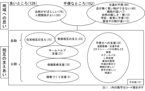 図  独居・夫婦所帯高齢者が考えている支え合いについての意識 考 察  ．中山間地域に住む独居，夫婦所帯の高齢者の 生活者としての意識 自分の 住 む地域を  が すば らし いと 思い ，  が生活する上で 不便と 回答し ていた ．そし て ，数人から後継者や支援者の不足について「この 地域は ひ 人 と 間貧乏なんです」と聞いた． この地域の高齢化率は  で，独居，夫婦所帯の 年齢構成は 歳未満が  ， 歳以上が  と 年齢が高い．地区によっては最も若い者が 歳で ， 男性の減少から ，地域の役員の引