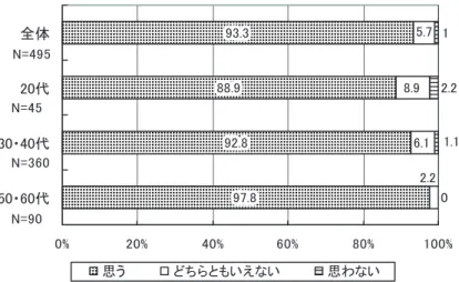 図  「学習指導要領，科目体育の目標にある  公正  ，  協力  ，  責任  ，  尊重  ，  互いの良さを認め合う  等の態度は ，スポー ツマンシップに当てはまるものだと思いますか ． 」に対する年齢  区分別の結果 これには年齢区分別に有意な差を認めることがで きなかった．  ．  ， 「スポーツマンシップはスポーツを実践する 場合に ，最も重要な価値だと思いますか ． 」に対する 年齢  区分別の結果を図  に示す． 全体として ， 「思う」 人（  ） 「ど ちらとも いえない」  人（  