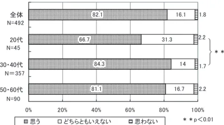 図  「スポーツマンシップはスポーツを実践する場合に，最も重要な価値だと思いますか ． 」に対する年齢  区分別の結果 図  「体育の授業で生徒にスポーツマンシップを身に付けさせることができると思いますか ． 」に対する年齢  区分別の 結果 これには年齢区分別に有意な差を認めることがで きなかった  （  ） 「授業中に起こるトラブルや問題をその場で 取り上げて生徒にスポーツマンシップについて指導 することはありますか ． 」に対する年齢  区分別の 結果を図  に示す． 全体として ， 「ある」  人（