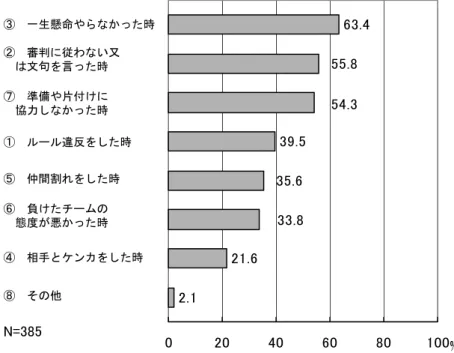 図  授業中に起こるト ラブルや問題をその場で取り上げてスポーツマンシップについて指導する場合のよく指導する場面