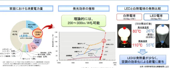 図 2-2  LED 照明による省エネ効果  出典：経済産業省  図 2-3  電球型 LED ランプの区分と目標基準値  出典（一社）日本照明工業会  LED 電球の価格と市場動向  白熱電球と電球型蛍光ランプ、LED 電球のコストの比較は、図 3-1 を基準（価格・エネルギー効率・寿命）と して試算すると、「白熱電球」と「LED 電球」では、約 5 か月間（820 時間）の使用で LED のコストが逆転し、 「電球型蛍光ランプ」と「LED 電球」では約 3 年（6000 時間）の使用で LED 電球のコ