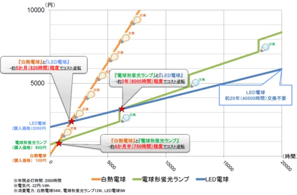 図 3-2  白熱電球・電球型蛍光ランプ・LED 電球のコスト比較  出典：経済産業省  日本では、 2009 年以降、LED 電球の市場が拡大し、その後を追うように LED 照明器具の市場が拡大していま す。当初はオフィスや商業施設を中心に、既存の照明から LED 照明への切り換えが進み、最近では家庭での用途 にも広がりをみせています。サムソンなど韓国メーカーの参入もあり、LED 電球の価格は急激に低下しており、 2009 年 4 月から 2011 年 10 月の 2 年半の間で市場価格は 1/3 と大幅