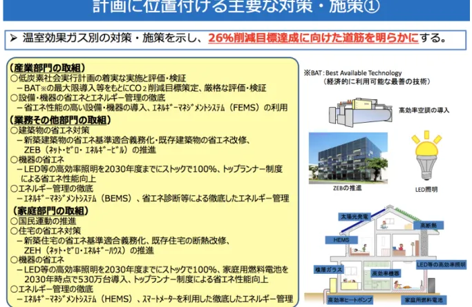 図 4  地球温暖化対策計画（案）の概要  出典：内閣官房、環境省、経済産業省    2015 年 7 月に策定した 2030 年度のエネルギーミックスでは、徹底した省エネ（＝石油危機後並みの 35%効 率改善）や再エネ最大導入（＝現状から倍増）などの目標を設定しました。このエネルギーミックス実現のため には総合的な政策措置が不可欠であり、関連制度の一体的な整備を行うため、経済産業省は、「エネルギー革新戦 略」を今年 4 月 18 日に策定しています。エネルギー革新戦略に基づき、エネルギー投資を促し、エネル