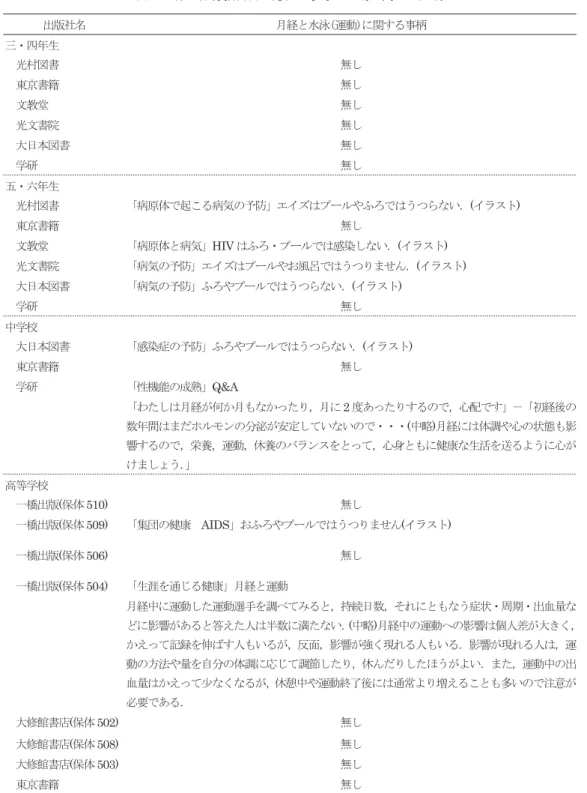 表  保健体育教科書の月経と水泳・運動に関する記載 イズはおふろやプールでは感染しない」の記載が  冊 にのみあった．月経と水泳についての記載は無かった．  ．企業で作成されたリーフレット の月経と水泳・ 運動に関する記載 企業が学校での初経指導用に作成したリーフレッ トについて ，結果を表  に 示し た ．  冊の リーフ レット中  冊で月経期間中の水泳については禁止し てはいないが学校や保護者へ相談するよう記載され ていた ．他  冊ではタンポンの使用により水泳が可能であることが記載されていた．．大