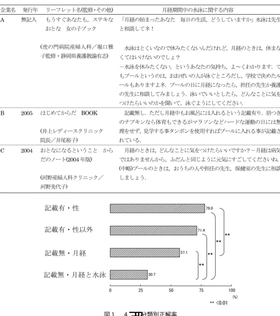 表  企業から初経指導用として作成されたリーフレット における月経と水泳・運動に関する記載 図   つの分類別正解率    ．  ．  つの分類別正解率の比較  つの分類別平均正解率（図  ）は高い順に「記 載有・性」 ， 「記載有・性以外」  ， 「記載 無・月経」  ， 「記載無・月経と水泳」 だっ た ． 「記載有・性」の正解率は他の  つと比較して 有意に高率だった ．また「記載無・月経」は「記載 有・性」より有意に低率だった ．  つの分類別，設 問の正解率が 未満だった設問数は表  に示した 通