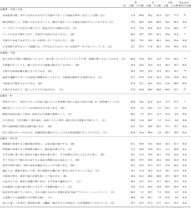表   分類別各設問の正解率と男女の正解率比較 問の平均正解率の間に有意な差は認められず，さらに それを男女別でもみたが有意な差はみられなかった．    ．  ．男女別 ，月経中の水泳が行えないとする 理由 月経期間中に水泳が行えないと 考える理由（ 複 数回答）について男女別に比較したところ（ 図  ） 「プールを汚しそう」 ， 「何となく嫌だ」， 「経血がプー ルで流出する」では女性の回答が有意に多く， 「止めて おいた方が良い」では男性の回答が有意に多かった． 考 察 ．小中高等学校の保健体育の教科書