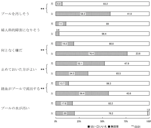 図  月経中に水泳を行うことへの考え別，男女の比較 ようにする」の単元の「 イ」で「体は思春期になる と次第に大人の体に近づき ，体つきが変わったり， 初経，精通などがおこったりすること ．また ，異性 への関心が芽生えること ． 」とある．その後中学で は受精と妊娠，感染症についての取り扱いのみであ り，高校では月経に関する取り扱いは無い． 小澤らは高校生の月経に関する知識不足と調査対 象者の  ／  の者が ，受けた月経教育に満足してい なかったことを指摘し ，小学校高学年で行われる初 経教育だけでは不