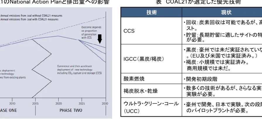 図 COAL21のNational Action Planと排出量への影響 表 COAL21が選定した優先技術