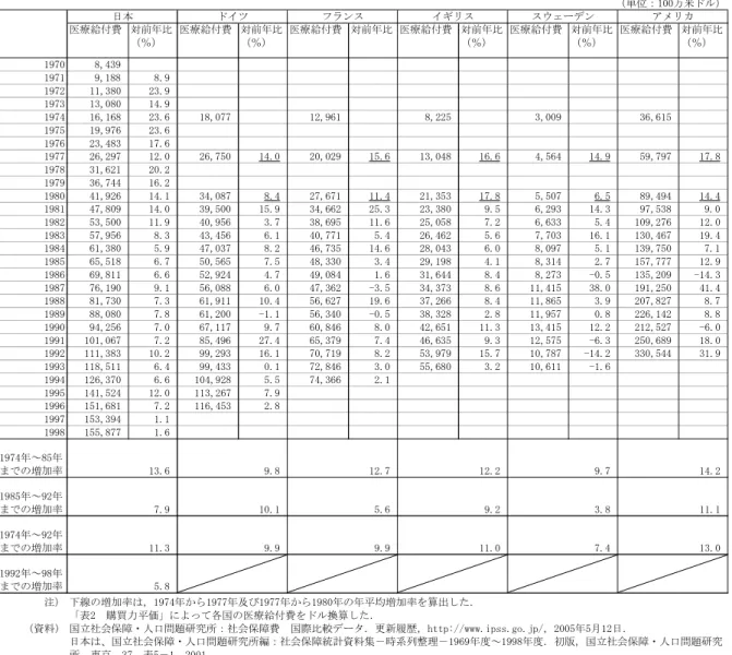 表  諸外国の医療給付及び年平均増加率の推移 それ以降医療費抑制策が行われることになった ． 代表的な制度改革は， 「疾病保険費用抑制法」 （  年施行）及び「第  次疾病保険費用抑制法及び病院 医療費抑制法」 （  年  月施行）の制定である．し かし ，どの政策をみても長期的視野に立ったものは 少ない．病院需要計画の見直しを行うなど 一部で供 給サイド での改革方針が示しされたものの，当時医 療費高騰の要因であった病院費に対する抑制策が不 十分であったため ，一時期よりは増加は抑えられた ものの ，保険