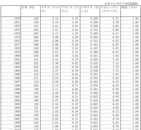 表  購買力平価 は ，従来の改革では医療費の抑制効果が長続きしな かったことを教訓に ，公的介入一辺倒の手法を改め， 効率的な医療の提供という観点から供給サイドが自 律性及び自己責任の確立という考えに立った内容に なっている．以前からの改革の流れを引き継ぎ ，需 要サイド の一部自己負担の引き上げ ，疾病金庫（ 保 険者） Ý の支出抑制に対する圧力や競争の促進に 重点が置かれると同時に ，疾病金庫の責任の明確化 を図っている．具体的には ，疾病金庫の自由度を拡 大し ，経営努力を促すため，訪問看護や移送