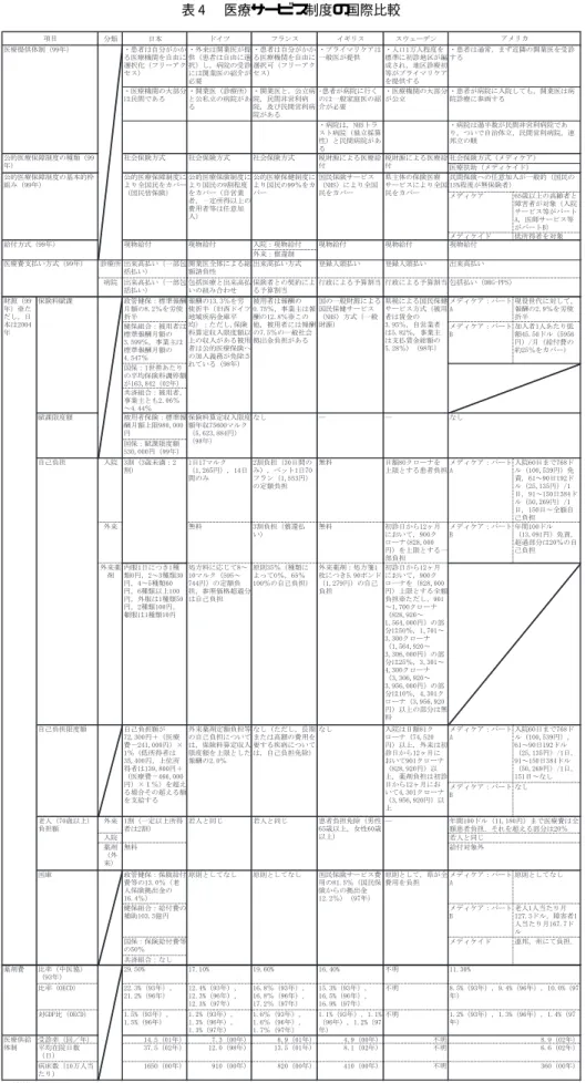 表  医療サービス制度の国際比較