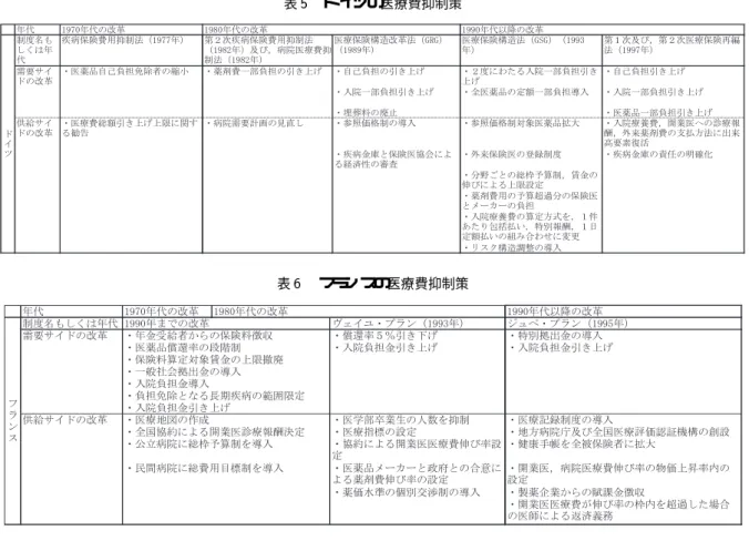 表  ド イツの医療費抑制策 表  フランスの医療費抑制策 表  フランスの社会保障財政状況 スの購入者と供給者の分離（疑似市場・内部市場の 導入）  である．これまでの医療サービ ス制度では ， 県が予算を持ちながら病院を運営していた．すなわ ち，県が医療サービ スの購入と供給という  つの機 能を果たしていたため ，県の病院経営が硬直化し非 効率であった ．この制度改革は ，税による公的保障 を維持しながら市場原理を導入するという疑似市場 を形成する方法を使い，県が持つ医療の購入と供給 という  つの機