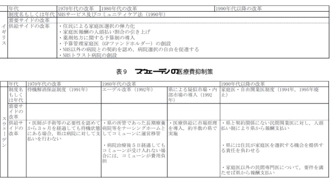 表  イギリスの医療費抑制策 表 スウェーデンの医療費抑制策 ホームの位置づけは ，従来の医療施設から福祉施設 （ サービ ス，介護のついた特別な住居），すなわち， 生活の場への移行が図られた ．同時に病院に対する 改革としては ，病院での入院治療終了後  日以内に， 市が患者に適した居住の場を提供できず ，当該患者 が退院できない場合，市が入院費を県に支払うこと を義務づける制度を導入した ．入院費は福祉サービ スで対応する場合よりも高額なため，本来の福祉的 機能を持つ受け皿を用意させるインセンティブを 
