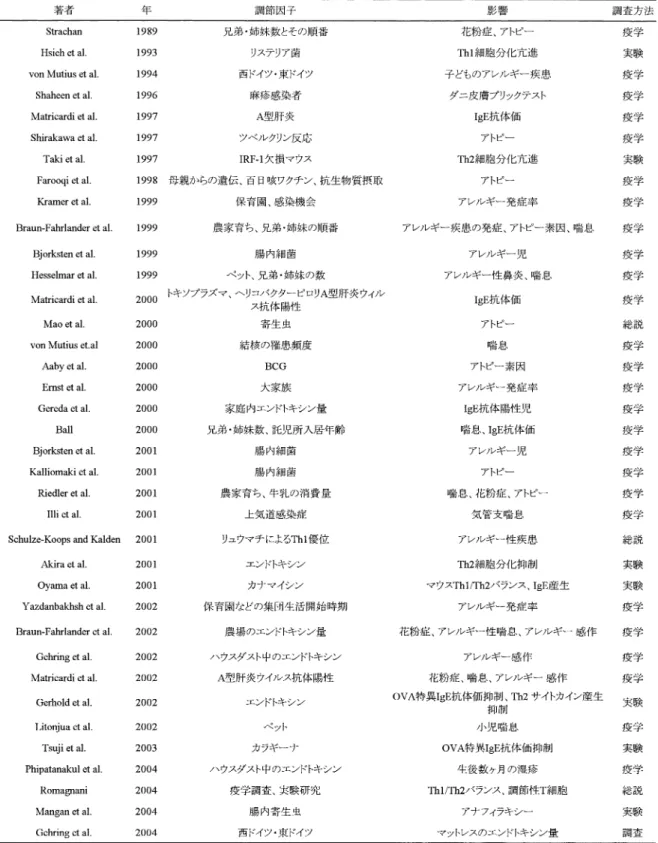 表  衛生仮説を支持する主な研究報告 発症しやすくなるためである．したがって ，前述の 衛生状態がなぜ %   細胞優位を抑制できるのかと いうことになる． その メカニズ ムの  つに ついて 図  に 示し た ． アレ ルゲンをと りこんだ 抗原提示細胞（  ( ! "  ： ) ）は，ナイーブ % 細胞への抗原提示を行う．その際，インターロイキン（  *+ ：#）及び#の作用を受けることによって，ナイーブ%細胞の% 細胞への 分化が 抑制され ，%細胞優位な状態へと 誘導され る ．その結果