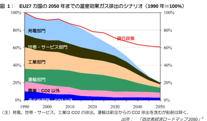 図   1 ：   EU27 カ国の 2050 年までの温室効果ガス排出のシナリオ（ 1990 年＝ 100% ） （注）発電、世帯・サービス、工業は CO2 の排出、運輸は航空からの CO2 排出を含むが船舶は除く。  出所：  「低炭素経済ロードマップ 2050 」 2 このシナリオでは 10 年から 50 年までを 5 年単位で区切って、全体として 80 ％削減に向け て主要な産業部門別の温室効果ガスの削減の推移を示している。 10 年単位で見た全体の削減の 推移については、以下のように明示している。
