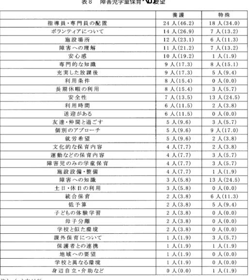 表  障害児学童保育への要望 学校児では  割に達せず ，特殊学級児でも  割に満 たない．このことから ，障害児は「習い事」のよう な社会資源の活用が困難であり，障害が重いほど 放 課後に定期的に通う場所が少なくなることが推測で きる． 長期休暇においては ，養護学校児，特殊学級児い ずれも， 「自宅」で過ごす割合が最も多い．また「家 の周辺」で過ごす養護学校児と特殊学級児の割合も やや多い．これは ，長期休暇中の活動場所が「自宅」 又は， 「家の周辺」に制限されてしまうためと考えら れる．  （  ）放