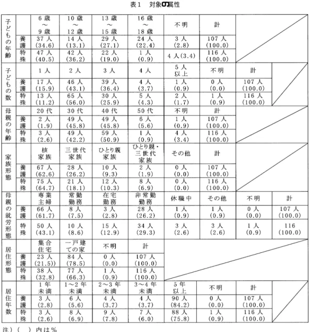 表  対象の属性  （特殊）であった．母親の平均年齢はそれぞれ，  歳（養護），  歳（ 特殊）であった ．  （  ）家族形態 表  で示したように ，最も多い家族形態は「核家 族」でそれぞれ ，  （養護），  （特殊）と なった ．次いで多かったのが「三世代家族」でそれ ぞれ ，  （養護），  （特殊）となった． 「ひ とり親・三世代家族」は  （養護），  （特殊） となっており，特殊学級がやや多くなっていた ．  （  ）母親の就労形態 表  で示したように ，母親の就労状況を尋ねたと ころ最も