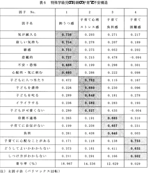 表  特殊学級児の母親の子育て不安構造