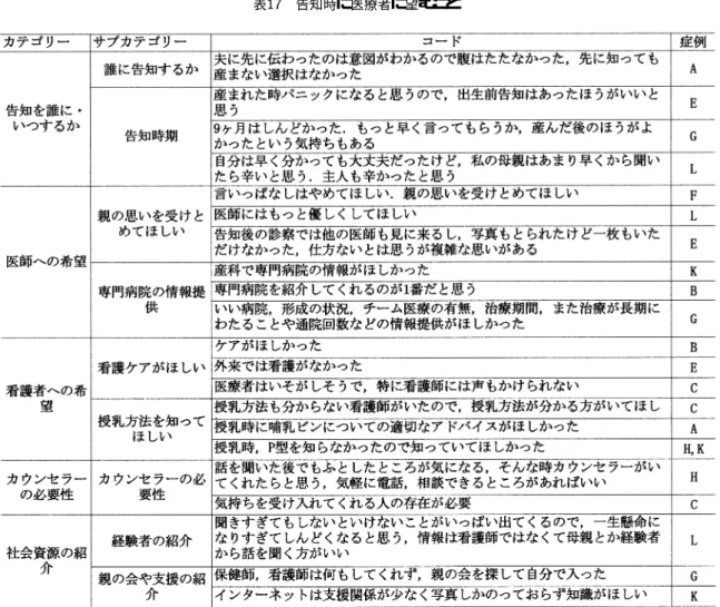 表  告知時に医療者に望むこと る人の存在が必要』等，揺れる母親の気持ちを受け とめてくれる存在の必要性を語っている． 【社会資源の活用】は ，＜経験者の紹介＞＜親の 会や支援の紹介＞の  サブカテゴ リーで構成されて いた ．＜経験者の紹介＞では ， 『母親とか経験者か ら話を聞く方がいい． 』との声があった．また ，＜親 の会や支援の紹介＞には， 『保健師，看護師は何もし てくれず ，親の会を探して自分で入った』や『 イン ターネットは支援関係が少なく，写真しかのってお らず ，知識がほしい』等，支援の