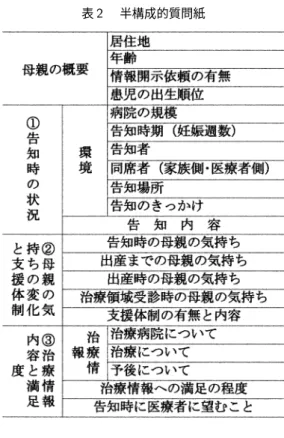 表  半構成的質問紙    ．  ．インタビュー方法 インタビューの内容の歪みを避けるためにそれぞ れが受けている治療段階の把握に努め ，  医科大学 附属病院口唇裂・口蓋裂専門外来に参加した．また， 親の会に参加し ，家族の日常の生活や心理状態など の理解に努めた ．分析過程においても，産科および 治療領域の看護経験を持つ研究者間で討議を重ね ， 分析過程で生じた疑問については参加者に確認をと ることによりデータの信頼性の確保に努めた ． 結 果  ．告知時の状況    ．  ．病院の規模（表  ） 告知