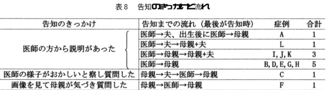 表  告知のきっかけと流れ 察し母親が質問した」が  症例あり，その症例  は 母親がすぐ 医師に聞くことができず ，一旦夫に相談 している．夫は医師に手紙を出し ，次回受診時に母 親への告知が行われている．夫が口唇口蓋裂である ことや ，里帰り後の診察で夫との相談がすぐにでき なかったことがその背景にあった ． その後の告知までの流れを見ると ， 「医師の方か ら説明があった」 症例のうち，  例はすぐ その場 で母親に告知されているが ，  例は次回受診のとき に夫と一緒に来るように説明され ，夫婦に対