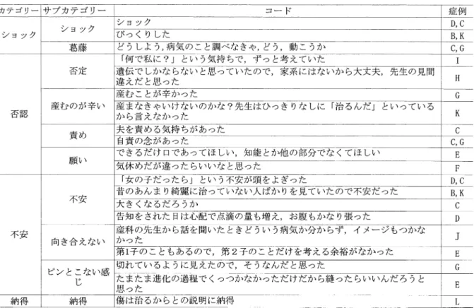 表  告知時の母親の気持ち なく』や『気休めだが違っていたらいいな』と語ら れていた ． 【不安】は，＜不安＞＜向き合えない気持ち＞＜ぴ んとこない感じ＞の  サブカテゴ リーで構成されて いた． 『 「女の子だったら」という不安が頭をよぎ っ た』 『昔のあんまり綺麗に治っていない人ばかりを見 ていたので不安だった』 『大きくなるだろうか』等の 漠然とした気持ちや『心配で点滴の量が増え ，お腹 もかなり張った』という具体的な＜不安＞ ， 『ど うい う病気か分からずイメージもつかなかった』り，病 弱な『第