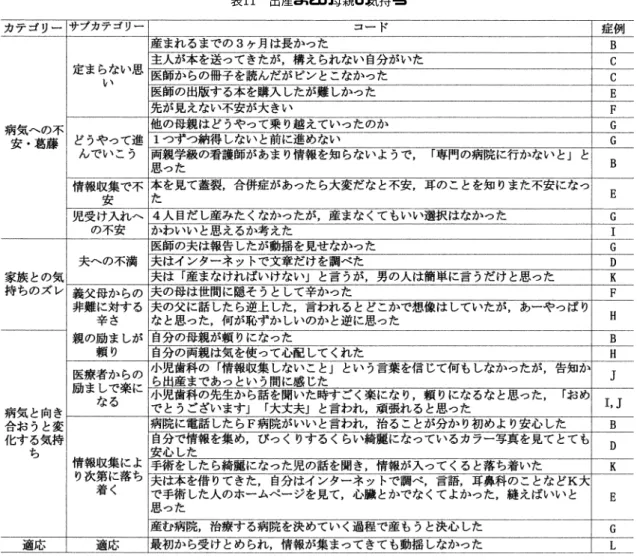 表  出産までの母親の気持ち 【病気と向き合おうと変化する気持ち】は，＜親の 励ましが頼り＞＜医療者からの励ましで楽になる＞ ＜情報収集により次第に落ち着く＞の  サブ カテゴ リーで構成されていた ． 『自分の母親が頼りになっ た』と母親方の＜親の励ましが頼り＞になり， 『 「情 報収集しないこと」という言葉を信じて ，告知から 出産まであっという間に感じた』や『 「おめでとうご ざいます」 「大丈夫」と言われ ，頑張れると思った』 等，＜医療者からの励ましで楽になる＞気持ちが表 れていた ．また， 『カ