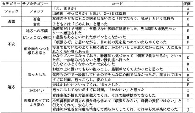 表  出産時の母親の気持ち 【適応】は ，＜ほっとした＞＜かわいい＞＜医療 者のケアにより安心＞の  サブ カテゴ リーで構成さ れていた ．症状が『ひど くなかった』ことや出産自 体を『産まれてほっと』したこと ，周囲の反応とし て『夫はかわいいといってくれ ，ほっとした』が挙 げられていた ．対面して素直に＜『 「かわいい」 』＞ との気持ちが沸いている．また ，出産直後に『看護 主任が 授乳方法を教えてくれて ，結構飲めて安心 した』や『小児歯科医が両方の祖父母も含めて「頑張り なさい，母親の責任では