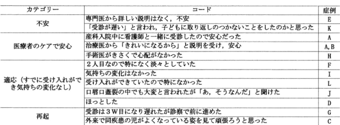 表  治療領域受診時の母親の気持ち 表  支援体制の有無とその内容 聴＞をあげている． 『治療のことだけでなく何でも 話しをきいてくれた ．月に  回は受診 ． 』と語って いるように，定期的にカウンセリングが行われてい ることが示されていた ．  ．治療情報の実際とその満足度について    ．  ．治療情報と治療領域受診の時期（ 表  ） 治療情報の説明内容，具体的内容と治療領域受診 の時期についてまとめた．治療情報については， 「事実 告知」だけが  症例，治療に関する内容の説明を受けて いるが  症例