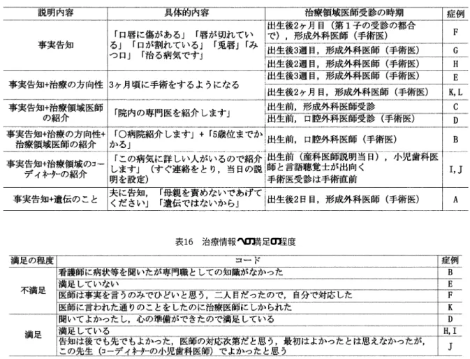 表  治療情報と治療領域受診の時期 表  治療情報への満足の程度 【告知を誰に・いつするか】は ，＜誰に告知する か＞＜告知の時期＞の  サブ カテゴ リーで構成され ていた ．夫に先に告知が行われた症例  は＜誰に告 知するか＞について ， 『夫に先に伝わったのは意図が わかるので腹はたたなかった ．先に知っても産まな い選択はなかった． 』と語っている．また，＜告知の 時期＞については ， 『出生前告知はあったほうがよ い』， 『  ヶ月はしんどかった ，もっと早く言っても らうか ，産んだ後のほうがよ