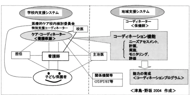 図  医療的ケアを必要とする生徒への養護教諭のケア・コーディネーション 注 Ý  ）医療的ケアとは ，文部科学省と厚生労働省の協議では ，一定条件下のもとでの痰の吸引，経管栄養，導尿という概念を 指す． Ý  ）厚生労働省は ，モデル事業等を踏まえた医療のニーズの高い幼児児童生徒に対するたんの吸引，経管栄養及び導尿につ いての医学的・法律学的報告書を受け ，文部科学省に看護師の適正な配置など 一定条件を満たす場合，これらの行為を 盲・聾・養護学校において許容するという通達を  年  月に通達し ，その後 ，