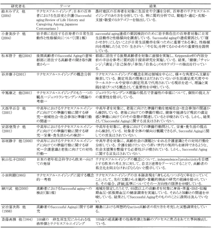 表   に関する先行研究 の社会支援策の整備の提示もしている．だが ，いず れも   そのもの自体への言及はさ れていない．安冶ら  は ，離島における理想的な " 高齢者の在り方を考究しているが ，実態調査 となっている ．また ，斎藤らは ，    歳の超高齢者 の性格特徴と加齢のプロセスに焦点をあてた事例検 討をしている．  ．先行研究の動向分析 先行研究から ，貴重な結果が検出されている．大 きく  つの視点に分けられる．ひとつは，   に関する研究の潮流を概観したもの ，  つ目 は ， 