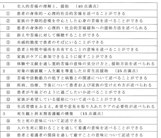 表  実習到達度評価表の内容 表  実習到達度評価得点 を作る必要がある．   患者が自分なりに決定したことが一番である．   患者と家族が共に死について考え ，残された 時間をどのように過ごすかについて考えてい くことが必要である． 死について率直に話すことができると ，真に人間的なコミュニケーションが深まる．死の不安や家族の問題の解決などできないが