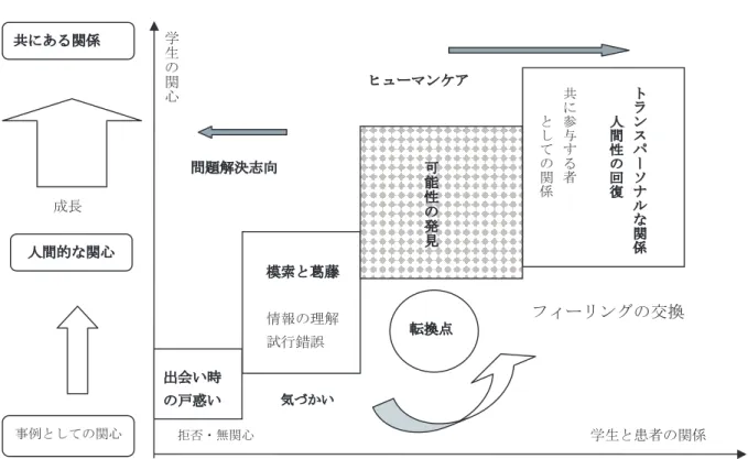 図  人間関係形成のプロセスの構造 の触れ合う《トランスパーソナルな関係》の段階が 始まり，患者と治療者という関係ではなく相互に尊 重しあい成熟しあう関係に変換したといえる． 学生と患者は初対面時には事例とし ての関心を 持って患者に対応するが ，拒否や無関心に遭った《出 会い時の戸惑い》．情報収集に心を砕き，得られた情 報を彼らなりに分析し ，もち合わせの技術を駆使し てアプローチの試行錯誤を始める．その間には一喜 一憂がある．失敗には敏感であり，落ち込むことも しばしばである．この部分では最も学生の意思