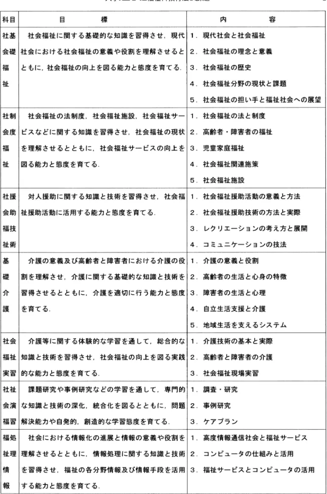 図  教科「福祉」科目の構成