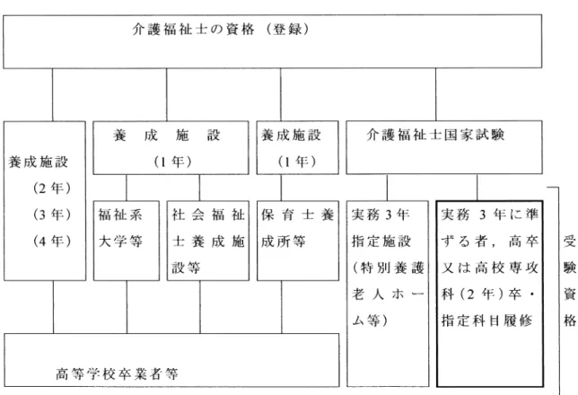図  介護福祉士の資格取得方法 て生活をすること ，ボランティア活動等に積極的に 参加することなど ，高等学校での授業に自信をもっ て臨めるよう，多くの生活経験と話題をもっている ことが必要である．  ．大学における福祉科教育法の課題      ．ソーシャルワークとケアワーク習得の必 要性 教科「 福祉」の科目のうち「社会福祉援助技術」 は主としてソーシャルワークを， 「基礎介護」 「社会 福祉実習」はケアワークを学べるように設定してい る．多くの大学では社会福祉士の養成ということも 含め ，ソーシャルワー
