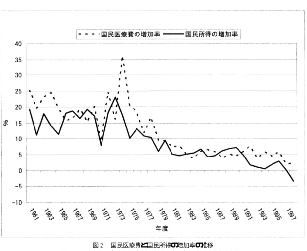 図   国民医療費と国民所得の増加率の推移 注）国民所得は ，当時の経済企画庁（平成  年  月発表）による． 国民医療費は図  より作成． まり問題視されなかった．  年には老人医療費の 無料化が実施され ， 「病院待合室のサロン化現象」と いう新語が生まれるくらい高齢者の受診率が急増し た ．その結果，翌年の  年度の国民医療費の伸び 率は ，国民所得の伸びを大きく上回る  にも及 んだ ．しかし ，  年のオイルショックの影響で ，  年以降の経済成長が落ち込む中で ，インフレと 相まって医療費はさら