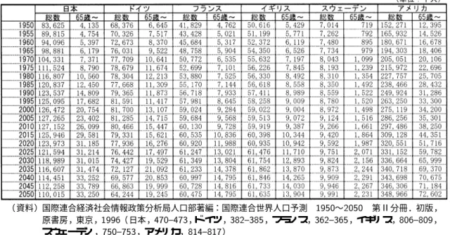 表   諸外国の人口及び 歳以上人口の推移   注）各国の  年以降は ，中位推計を用いている． （資料）国際連合経済社会情報政策分析局人口部著編：国際連合世界人口予測    〜   第  分冊．初版，原書房，東京，（日本，，ド イツ，，フランス，  ，イギリス，，スウェーデン ，，アメリカ，）  億円，  年度には  兆 億円となってい る．一方，実際には老人加入者数の少ない被用者保 険について見てみると ，政府管掌健康保険は  年 度に    億円であったのが  年度には  兆 億円に，組合管掌健康保険