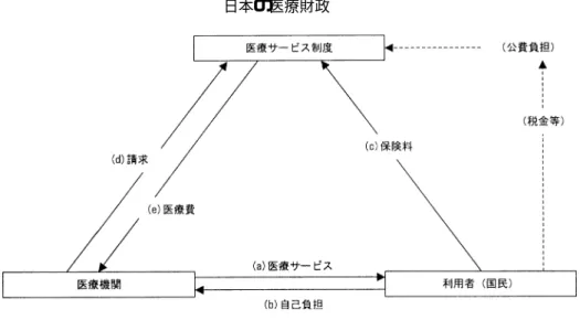 図   医療サービス制度の仕組み （ 資料）斎藤観之助：医療経済と医療福祉．佐藤俊一他編，医療福祉学概論，初版， 川島書店，東京， ，図  ，  ． 方法である．この方式では ，価格の高い診療行為を 頻繁に行えば ，必然的に医療費は高くなる．医師の 診療パターンや診察の仕方が変わると ，それが直接 医療費に跳ね返る仕組みである．この「出来高払い 方式」を採用することによって ，医師は患者の負担 能力等の要因を気にすることなく医療の提供を行う ことができる． しかし ，一方で医療提供者が患者に対し 過剰な 診