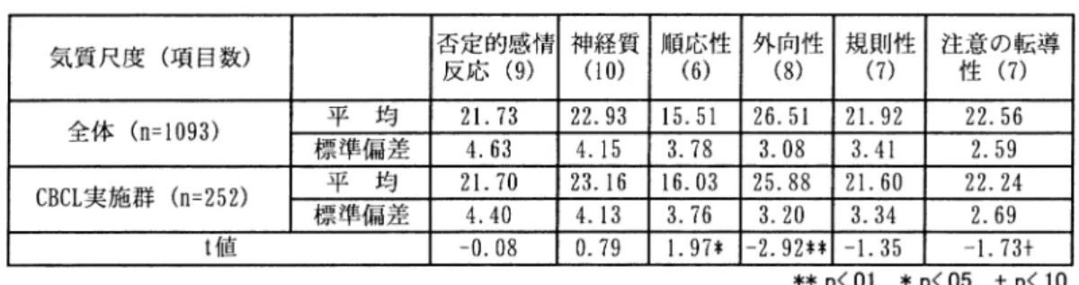 表  全体（  実施群を除く）と  実施群の各尺度の  検定の結果 た ．回答者は 2 が母親であった ．子どもの年齢は / ヶ月  ヶ月で ，  ヶ月が 2 で最も多く， / ヶ 月  ヶ月を合計すると 2 であった ．性別は男児 2 ，女児 /2 であった ．質問紙項目への回答が  項目でも欠損の場合は分析対象より除外したため ， 有効数は  であった ．  ．手続き 健診時に使用する問診票とともに ，健診受診約  ヶ月前に郵送し ，健診会場で回収した ． 結 果  ．気質質問紙について 本研究の標本は