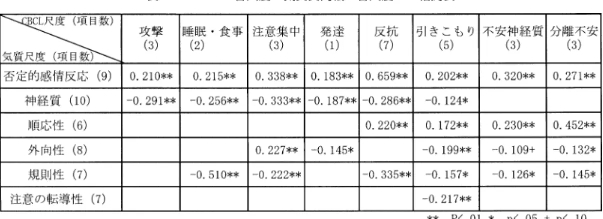 表   の各尺度と気質質問紙の各尺度との相関表 分析する際には格別大きな問題にはならないと考え られる． 気質と問題行動との関連については ，気質質問紙 の各尺度と ，  で把握できる問題行動との間に 一定の関係が見いだされた ． 「思い通りにならない と激しく感情を表す」 「よくさわいで大泣きする」な どの内容を含む否定的感情反応尺度得点が高いほど ， 様々な問題行動が生じやすく，なかでも「癇癪を起 こす」 「頑固である」に代表される反抗的な面との関 連が強かった ．否定的感情反応は ，否定的な育児態 度