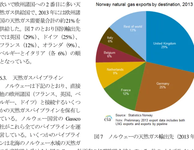 図 7  ノルウェーの天然ガス輸出先（ 2013 年） 