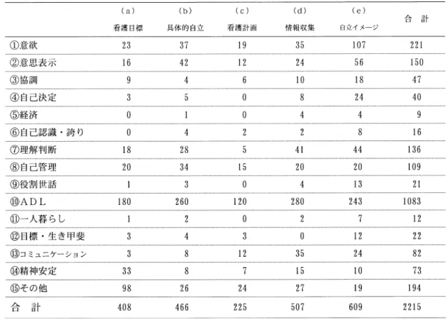 表   項目それぞれの回答件数